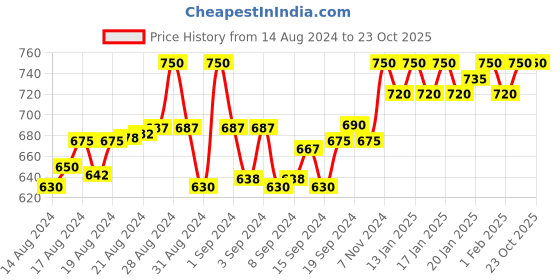 ajio.com klart Flared Skirt with Elasticated Waistband klart Price History Graph from 14 Aug 2024 to 22 Oct 2025