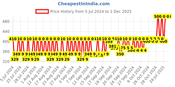 ajio.com klemor Bath & Shower klemor Price History Graph from 5 Jul 2024 to 30 Nov 2025