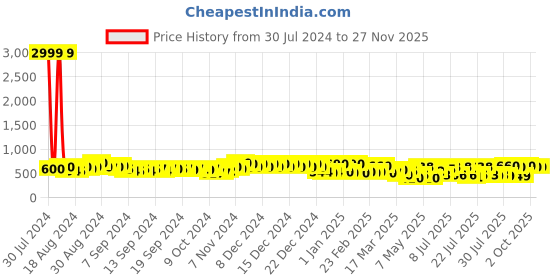 ajio.com klotthe 210 TC Floral King Size Print Bedsheet with Pillow Covers klotthe Price History Graph from 30 Jul 2024 to 26 Nov 2025