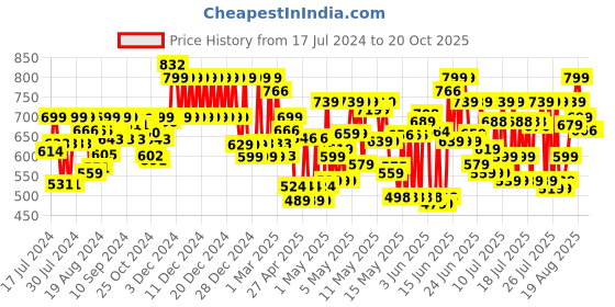ajio.com klotthe 210 TC Geometric Print King-Size Bedsheet with Pillow Covers klotthe Price History Graph from 17 Jul 2024 to 19 Oct 2025