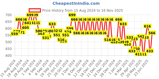 ajio.com klotthe 210 TC Leaf Print Cotton Double Bedsheet with 2 Pillow Covers klotthe Price History Graph from 15 Aug 2024 to 16 Nov 2025