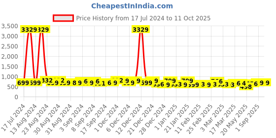 ajio.com klotthe 210 TC Printed King-Size Bedsheet with Pillow Covers klotthe Price History Graph from 17 Jul 2024 to 10 Oct 2025