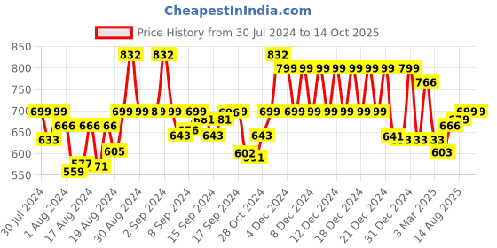 ajio.com klotthe 210 TC Printed King-Size Bedsheet with Pillow Covers klotthe Price History Graph from 30 Jul 2024 to 14 Oct 2025