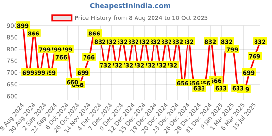 ajio.com klotthe 250 TC Car Printed King Sized Double Bedsheet with Pillow Covers klotthe Price History Graph from 8 Aug 2024 to 10 Oct 2025