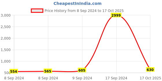 ajio.com klotthe 250 TC Geometric Print Bedsheet with Pillow Covers klotthe Price History Graph from 8 Sep 2024 to 17 Oct 2025