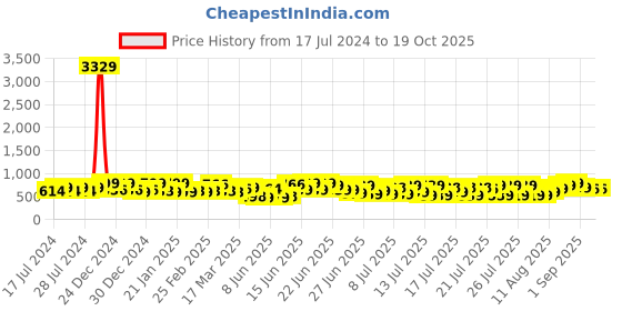 ajio.com klotthe 250 TC King-Size Bedsheet with Pillow Covers klotthe Price History Graph from 17 Jul 2024 to 18 Oct 2025