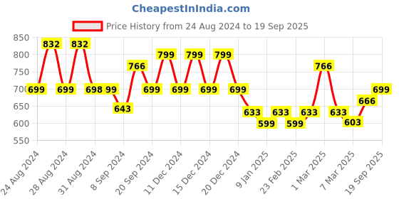 ajio.com klotthe 250 TC Printed King Size Bedsheet with Pillow covers klotthe Price History Graph from 24 Aug 2024 to 19 Sep 2025