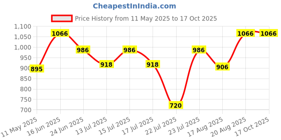 ajio.com klotthe 250 TC Rabbit Print Single Bedsheet  klotthe Price History Graph from 11 May 2025 to 16 Oct 2025