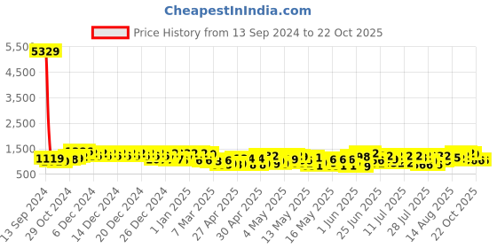 ajio.com klotthe 250 TC Rabbit Printed Pure Cotton King Bed Cover with Pillow Covers klotthe Price History Graph from 13 Sep 2024 to 21 Oct 2025