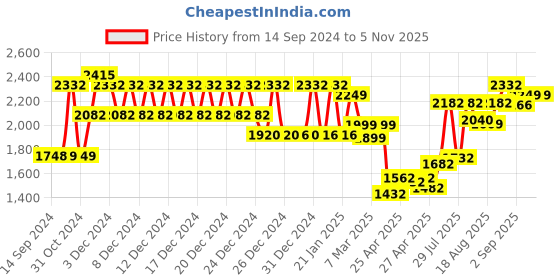 ajio.com klotthe 250 TC Set of 2 King Bed Cover with Pillow Covers klotthe Price History Graph from 14 Sep 2024 to 3 Nov 2025