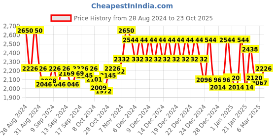 ajio.com klotthe 250 TC Set of 2 Striped King Bed Cover with Pillow Covers klotthe Price History Graph from 28 Aug 2024 to 23 Oct 2025