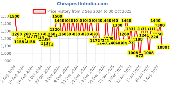 ajio.com klotthe 250 TC Striped Pure Cotton King Bed Cover with Pillow Covers klotthe Price History Graph from 2 Sep 2024 to 30 Oct 2025