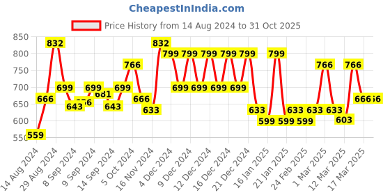 ajio.com klotthe 300 TC Abstract Print Bedsheet with Pillow Covers klotthe Price History Graph from 14 Aug 2024 to 30 Oct 2025