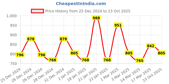 ajio.com klotthe 300 TC Double Bedsheet with Pillow Covers klotthe Price History Graph from 25 Dec 2024 to 23 Oct 2025