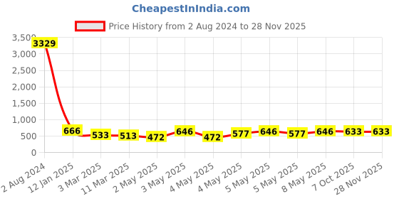 ajio.com klotthe 300 TC Floral Print King Size Bedsheet with Pillow Covers klotthe Price History Graph from 2 Aug 2024 to 27 Nov 2025