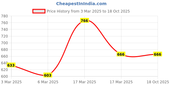 ajio.com klotthe 300 TC Floral Print King-Size Bedsheet with Pillow Covers klotthe Price History Graph from 3 Mar 2025 to 17 Oct 2025