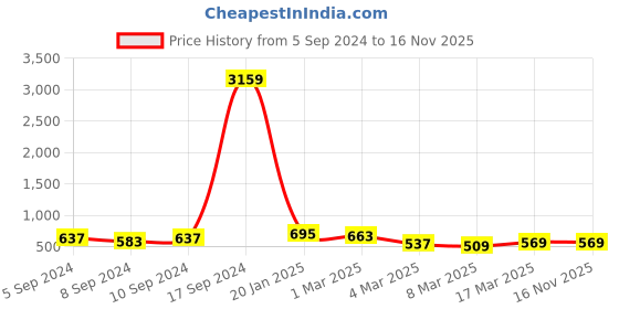 ajio.com klotthe 300 TC Floral Print Super King-Size Bedsheet with Pillow Covers klotthe Price History Graph from 5 Sep 2024 to 16 Nov 2025
