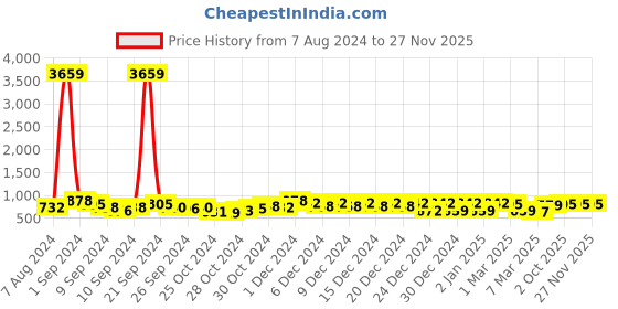 ajio.com klotthe 300 TC Geometric Print King-Size Bedsheet with Pillow Covers klotthe Price History Graph from 7 Aug 2024 to 27 Nov 2025