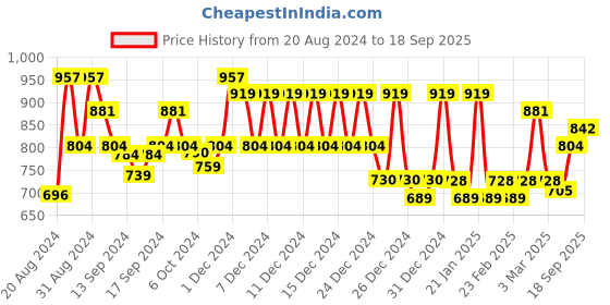 ajio.com klotthe 300 TC Geometric Print King-Size Bedsheet with Pillow Covers klotthe Price History Graph from 20 Aug 2024 to 18 Sep 2025
