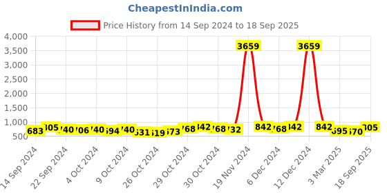 ajio.com klotthe 300 TC Geometric Print King Size Bedsheet with Pillow Covers klotthe Price History Graph from 14 Sep 2024 to 18 Sep 2025