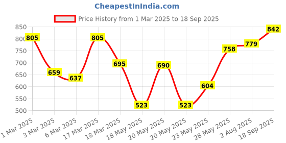 ajio.com klotthe 300 TC Geometric Print King Size Bedsheet with Pillow Covers klotthe Price History Graph from 1 Mar 2025 to 18 Sep 2025