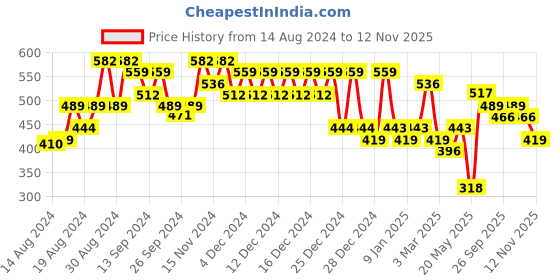 ajio.com klotthe 300 TC Geometric Print Single Bedsheet with Pillow Cover klotthe Price History Graph from 14 Aug 2024 to 12 Nov 2025