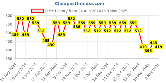 ajio.com klotthe 300 TC Geometric Print Single Bedsheet with Pillow Cover klotthe Price History Graph from 24 Aug 2024 to 3 Nov 2025
