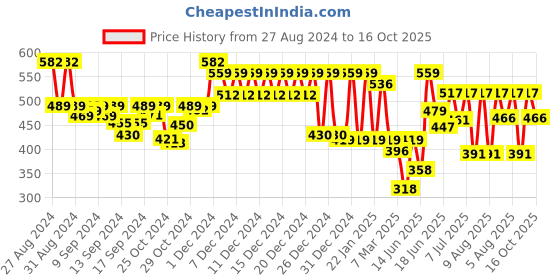 ajio.com klotthe 300 TC Geometric Print Single Bedsheet with Pillow Cover klotthe Price History Graph from 27 Aug 2024 to 16 Oct 2025