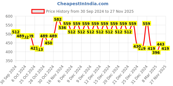ajio.com klotthe 300 TC Geometric Print Single Bedsheet with Pillow Cover klotthe Price History Graph from 30 Sep 2024 to 27 Nov 2025