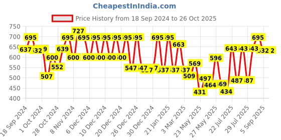 ajio.com klotthe 300 TC Herringbone Print King Size Bedsheet with Pillow Covers klotthe Price History Graph from 18 Sep 2024 to 26 Oct 2025