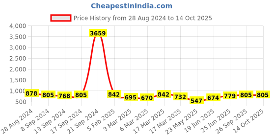 ajio.com klotthe 300 TC Leaf Print King Size Bedsheet with Pillow Covers klotthe Price History Graph from 28 Aug 2024 to 14 Oct 2025