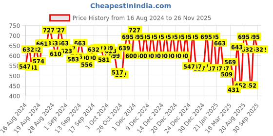 ajio.com klotthe 300 TC Printed Double Bedsheet with Pillow Covers klotthe Price History Graph from 16 Aug 2024 to 25 Nov 2025