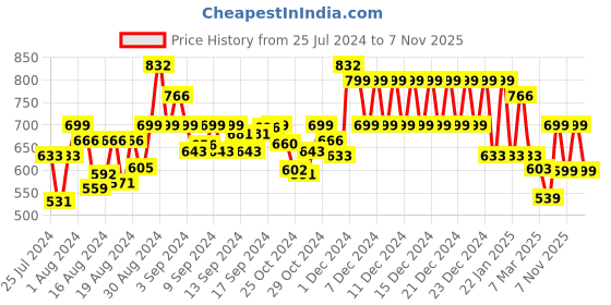 ajio.com klotthe 300 TC Printed King Bedsheet with Pillow Covers klotthe Price History Graph from 25 Jul 2024 to 7 Nov 2025