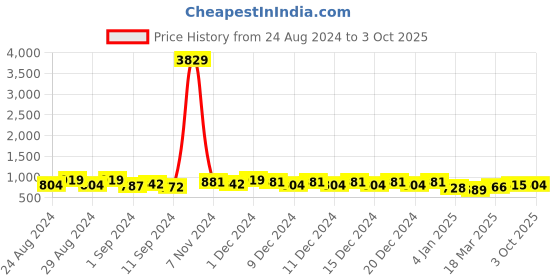 ajio.com klotthe 300 TC Printed King Size Bedsheet with Pillow Covers klotthe Price History Graph from 24 Aug 2024 to 3 Oct 2025