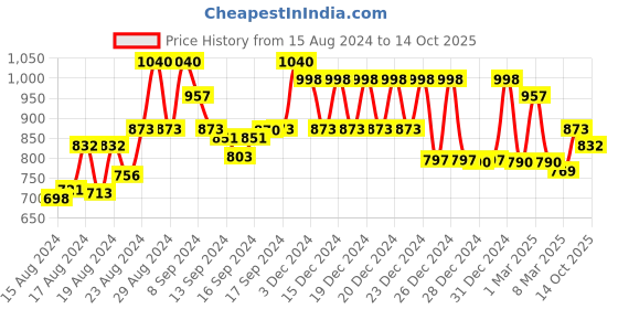 ajio.com klotthe 300 TC Printed King-Size Bedsheet with Pillow Covers klotthe Price History Graph from 15 Aug 2024 to 14 Oct 2025