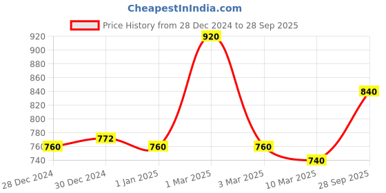 ajio.com klotthe 300 TC Printed King-Size Bedsheet with Pillow Covers klotthe Price History Graph from 28 Dec 2024 to 28 Sep 2025