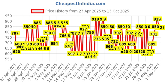 ajio.com klotthe 300 TC Printed King-Size Bedsheet with Pillow Covers klotthe Price History Graph from 23 Apr 2025 to 13 Oct 2025