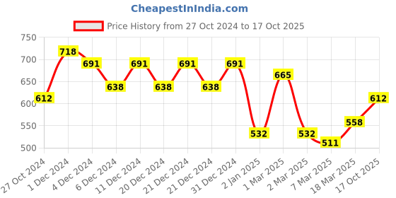 ajio.com klotthe 300 TC Printed Single Bedsheet with Pillow Cover klotthe Price History Graph from 27 Oct 2024 to 17 Oct 2025