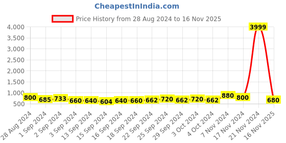 ajio.com klotthe 300 TC Printed Super King-Size Bedsheet with Pillow Covers klotthe Price History Graph from 28 Aug 2024 to 16 Nov 2025
