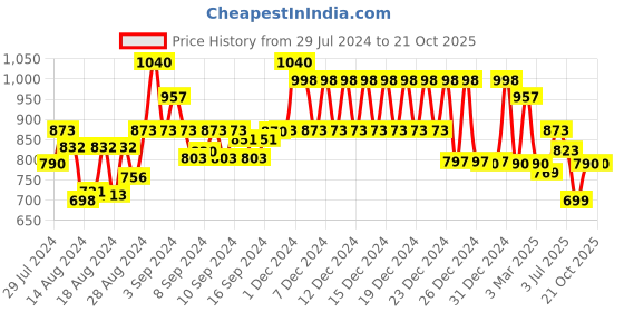 ajio.com klotthe 300 TC Striped King-Size Bedsheet with Pillow Covers klotthe Price History Graph from 29 Jul 2024 to 21 Oct 2025