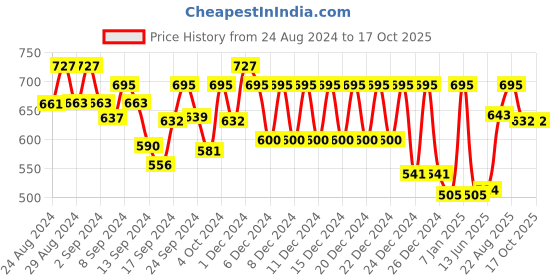 ajio.com klotthe 300 TC Super King-Size Bedsheet with Pillow Covers klotthe Price History Graph from 24 Aug 2024 to 15 Oct 2025