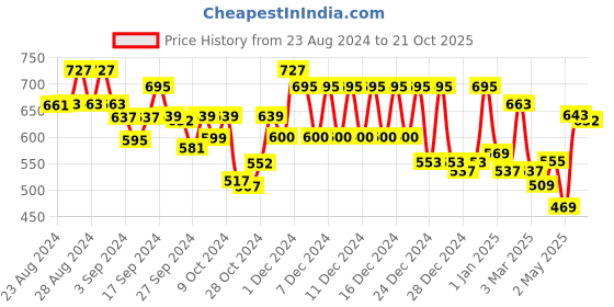ajio.com klotthe 300 TC Super King-Size Bedsheet with Pillow Covers klotthe Price History Graph from 23 Aug 2024 to 21 Oct 2025