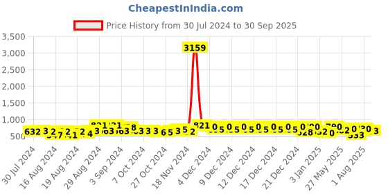 ajio.com klotthe 300 TC Unicorn Print King-Size Bedsheet with Pillow Covers klotthe Price History Graph from 30 Jul 2024 to 30 Sep 2025