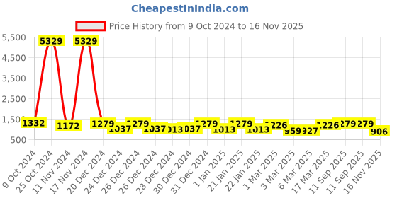 ajio.com klotthe 300 TC Woolen Double Bedsheet with 2 Pillow Covers klotthe Price History Graph from 9 Oct 2024 to 16 Nov 2025