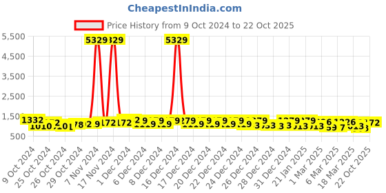 ajio.com klotthe 300 TC Woolen Double Bedsheet with 2 Pillow Covers klotthe Price History Graph from 9 Oct 2024 to 22 Oct 2025
