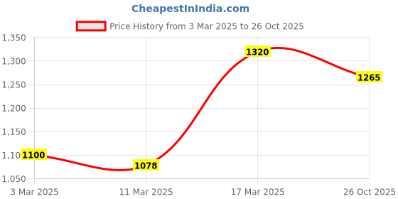 ajio.com klotthe 300 TC Woolen Elastic Double Bedsheet with 2 Pillow Covers klotthe Price History Graph from 3 Mar 2025 to 26 Oct 2025