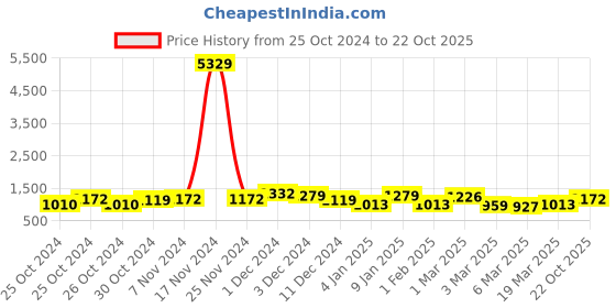 ajio.com klotthe 300 TC Woolen Printed Double Bedsheet with 2 Pillow Covers klotthe Price History Graph from 25 Oct 2024 to 22 Oct 2025