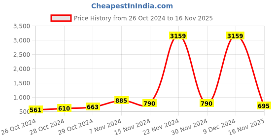 ajio.com klotthe 300 TC Woolen Single Bedsheet with Pillow Cover klotthe Price History Graph from 26 Oct 2024 to 16 Nov 2025