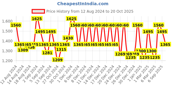 ajio.com klotthe 350 TC Printed King Size Bedsheet with Pillow Covers klotthe Price History Graph from 12 Aug 2024 to 20 Oct 2025