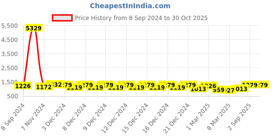 ajio.com klotthe 400 TC Floral Print Fitted Double Bedsheet with Pillow Covers klotthe Price History Graph from 8 Sep 2024 to 30 Oct 2025